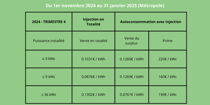 Les nouveaux tarifs d&rsquo;achat photovoltaïque et prime d&rsquo;investissement à partir du 1er novembre 2024
